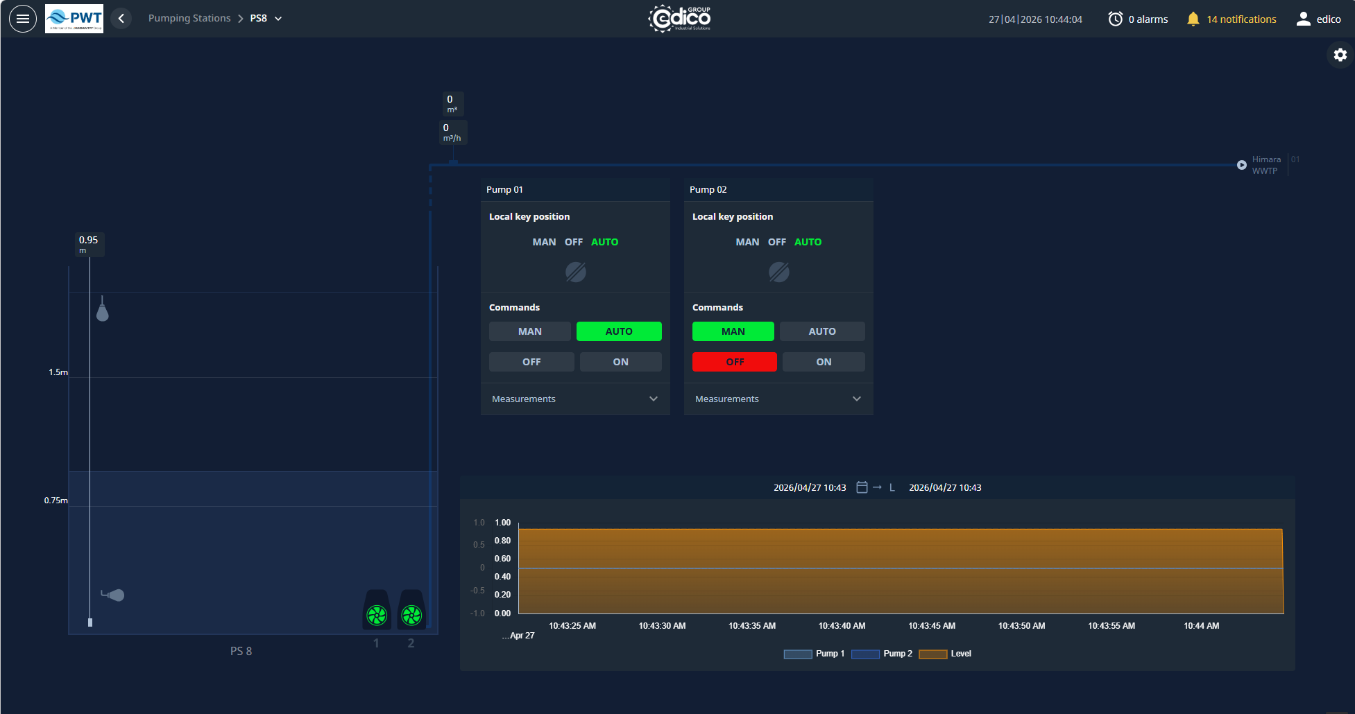 Small pumping station SCADA page